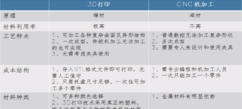 3D打印手板和CNC手板優(yōu)缺點(diǎn)對(duì)比！